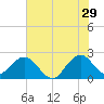 Ponce Inlet tide chart for Thursday, June 29, 2023