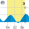 Ponce Inlet tide chart for Saturday, June 3, 2023