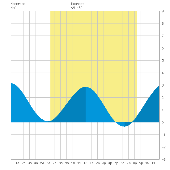 Ponce Inlet tide chart for Wednesday, June 7, 2023