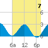 Ponce Inlet tide chart for Wednesday, June 7, 2023