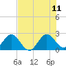 Ponce Inlet tide chart for Tuesday, July 11, 2023