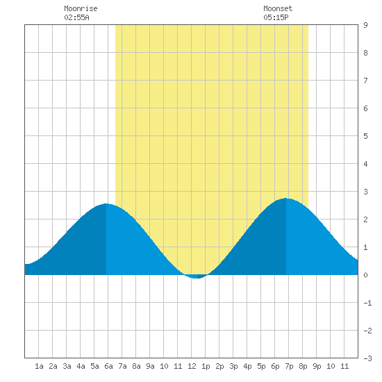 Ponce Inlet tide chart for Thursday, July 13, 2023