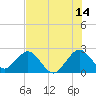 Ponce Inlet tide chart for Friday, July 14, 2023