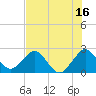 Ponce Inlet tide chart for Sunday, July 16, 2023