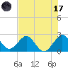 Ponce Inlet tide chart for Monday, July 17, 2023