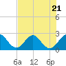Ponce Inlet tide chart for Friday, July 21, 2023