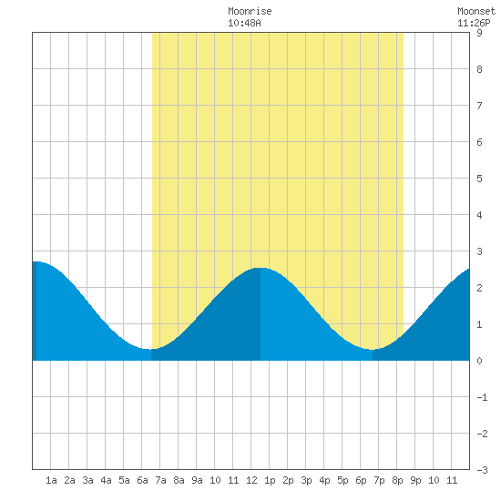 Ponce Inlet tide chart for Saturday, July 22, 2023