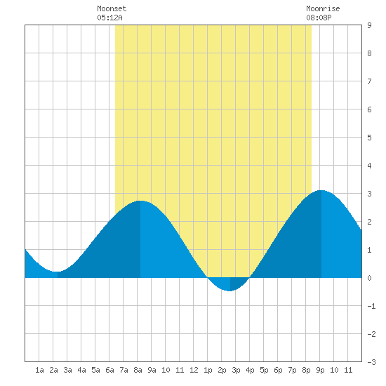 Ponce Inlet tide chart for Sunday, July 2, 2023