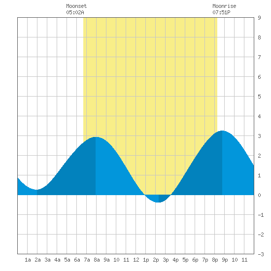 Ponce Inlet tide chart for Monday, July 31, 2023