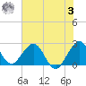 Ponce Inlet tide chart for Monday, July 3, 2023