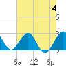 Ponce Inlet tide chart for Tuesday, July 4, 2023