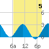Ponce Inlet tide chart for Wednesday, July 5, 2023
