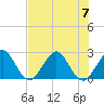 Ponce Inlet tide chart for Friday, July 7, 2023