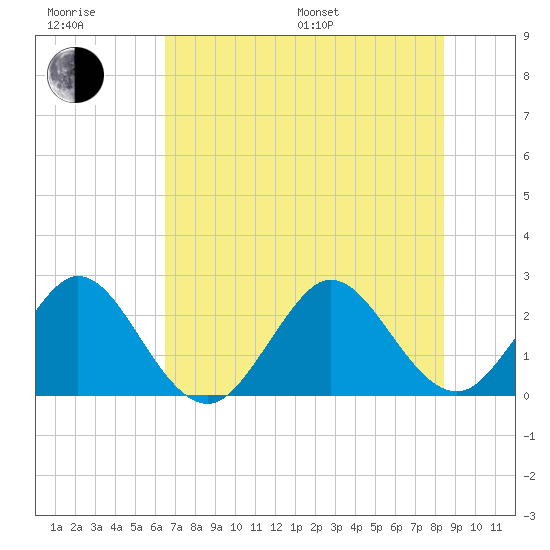 Ponce Inlet tide chart for Sunday, July 9, 2023