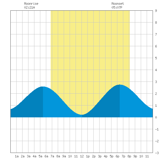 Ponce Inlet tide chart for Friday, August 11, 2023