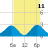 Ponce Inlet tide chart for Friday, August 11, 2023