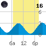 Ponce Inlet tide chart for Wednesday, August 16, 2023