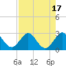 Ponce Inlet tide chart for Thursday, August 17, 2023