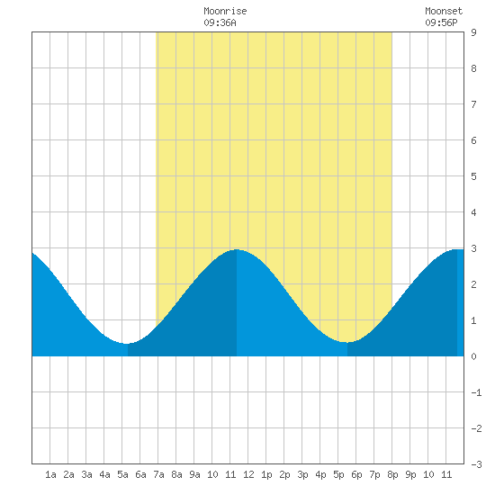 Ponce Inlet tide chart for Saturday, August 19, 2023