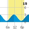 Ponce Inlet tide chart for Saturday, August 19, 2023