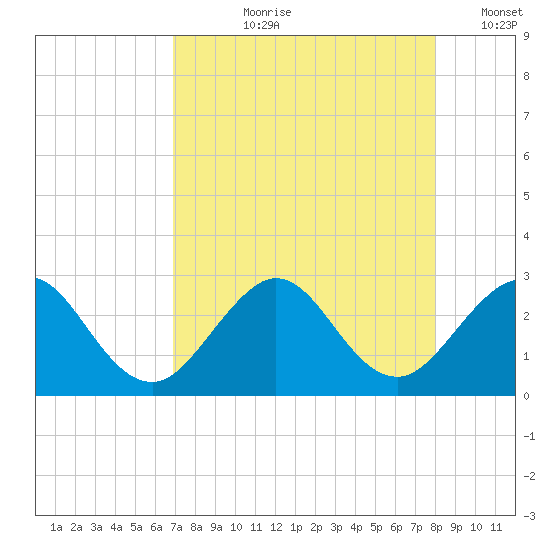 Ponce Inlet tide chart for Sunday, August 20, 2023