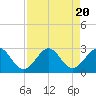 Ponce Inlet tide chart for Sunday, August 20, 2023
