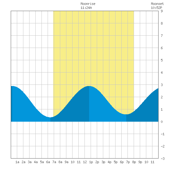 Ponce Inlet tide chart for Monday, August 21, 2023