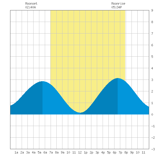 Ponce Inlet tide chart for Sunday, August 27, 2023