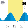 Ponce Inlet tide chart for Wednesday, August 30, 2023