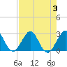 Ponce Inlet tide chart for Thursday, August 3, 2023