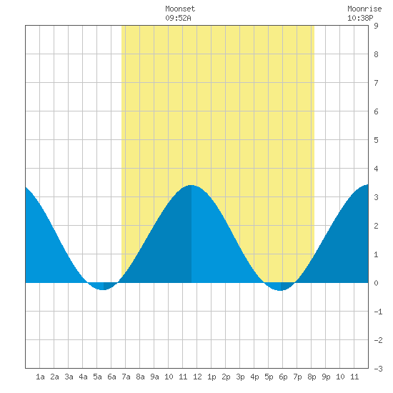 Ponce Inlet tide chart for Friday, August 4, 2023