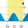 Ponce Inlet tide chart for Friday, August 4, 2023