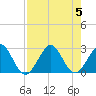 Ponce Inlet tide chart for Saturday, August 5, 2023