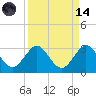 Ponce Inlet tide chart for Thursday, September 14, 2023