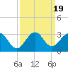 Ponce Inlet tide chart for Tuesday, September 19, 2023