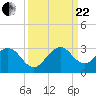 Ponce Inlet tide chart for Friday, September 22, 2023