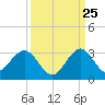 Ponce Inlet tide chart for Monday, September 25, 2023