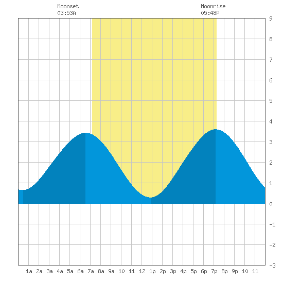 Ponce Inlet tide chart for Tuesday, September 26, 2023