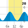 Ponce Inlet tide chart for Thursday, September 28, 2023