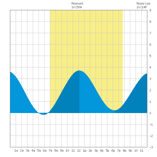Ponce Inlet tide chart for Sunday, September 3, 2023