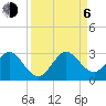 Ponce Inlet tide chart for Wednesday, September 6, 2023