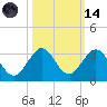 Ponce Inlet tide chart for Saturday, October 14, 2023