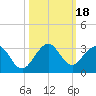 Ponce Inlet tide chart for Wednesday, October 18, 2023