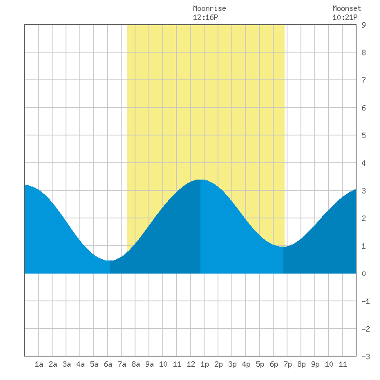 Ponce Inlet tide chart for Thursday, October 19, 2023
