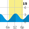 Ponce Inlet tide chart for Thursday, October 19, 2023