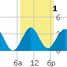 Ponce Inlet tide chart for Sunday, October 1, 2023