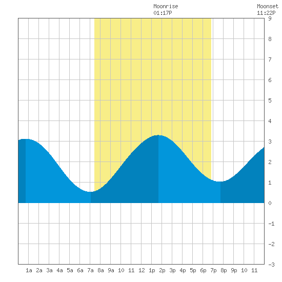 Ponce Inlet tide chart for Friday, October 20, 2023