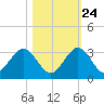 Ponce Inlet tide chart for Tuesday, October 24, 2023