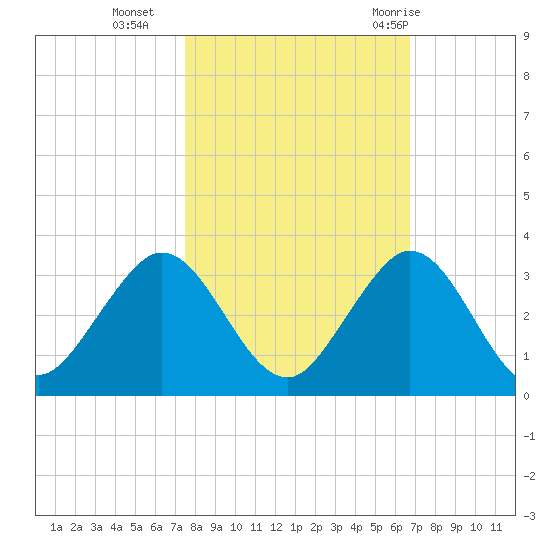 Ponce Inlet tide chart for Wednesday, October 25, 2023