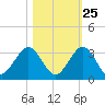 Ponce Inlet tide chart for Wednesday, October 25, 2023
